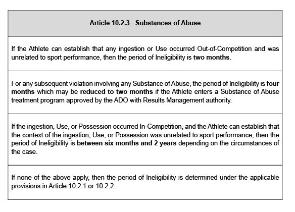 Article 10.2.3 - Substances of Abuse If the Athlete can establish that any ingestion or Use occurred Out-of-Competition and was unrelated to sport performance, then the period of Ineligibility is two months. For any subsequent violation involving any Substance of Abuse, the period of Ineligibility is four months which may be reduced to two months if the Athlete enters a Substance of Abuse treatment program approved by the ADO with Results Management authority. If the ingestion, Use, or Possession occurred In-Competition, and the Athlete can establish that the context of the ingestion, Use, or Possession was unrelated to sport performance, then the period of Ineligibility is between six months and 2 years depending on the circumstances of the case. If none of the above apply, then the period of Ineligibility is determined under the applicable provisions in Article 10.2.1 or 10.2.2.